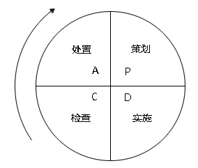 质量管理的基本过程——PDCA循环 PDCA循环